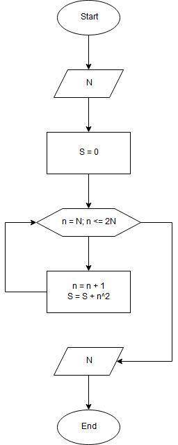 Составьте графический алгоритм s=n^2+(n+1)+)^2 где n> 0