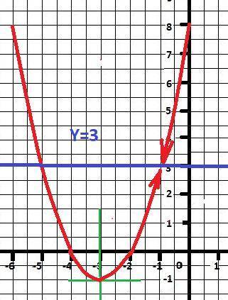 Постройте гра­фик функ­ции  y=(x+4)(x`2+3x+2)/x+1 и определите, при каких зна­че­ни­ях m 