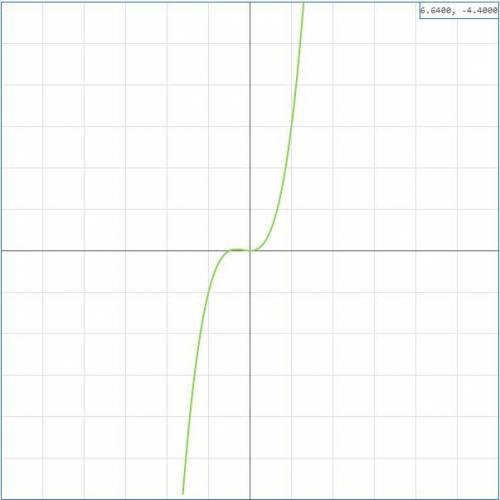 Найдите промежутки возрастания и убывания функции: 1) y=0,25x^4- 0,5x^2 постройте график функции: y=