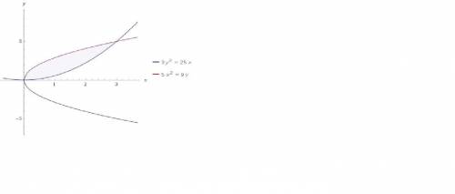 Вычислить площадь фигуры ограниченной заданными линиями 3y^2=25x, 5x^2=9y. (график и решение). .