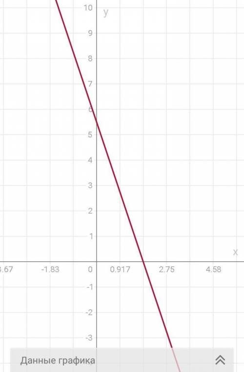 Нарисовать функциональные графики: а) у = х2 + 7х + 10 б) у = -х2 + х-0,25 в) у = 0,5-3х + 5