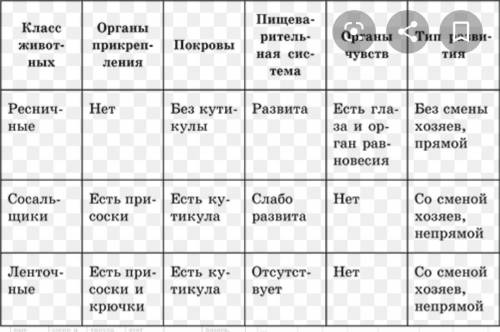 Таблицу по плоским червям. тип плоские черви ресничныепредставители где обитают признаки характерные