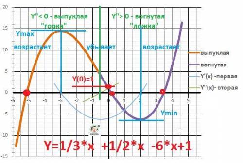 Дослідити функції на экстрему і будувати графіку=1/3(х^3)+1/2(х^2) - 6х+1