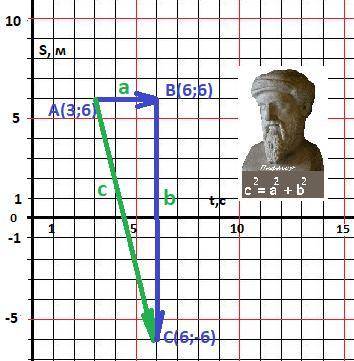 Тело двигается из точки а (3; 6) в точку в (6; 6),а потом в точку с (6; - 6). начертить на координат