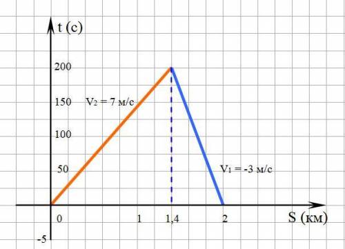 2велосипедиста движутся на встречу друг другу скорость -3м\с а другого 7м\с, расстояние между ними 2