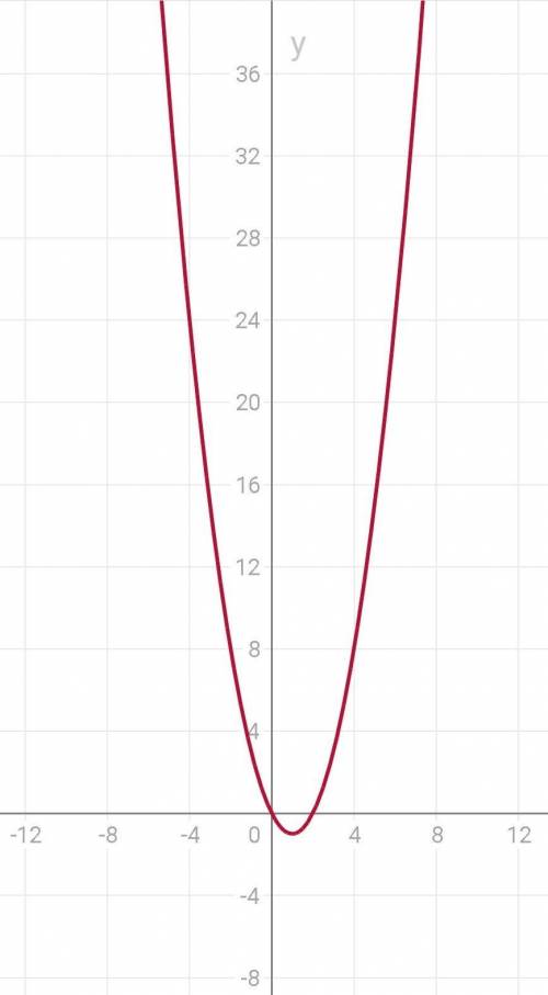 Побудуйте графік функції y=x²-2x​