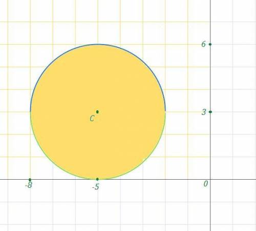 Изобразите на плоскости множество точек заданных неравенством (x+5)^2+(y-3)^2⩽9