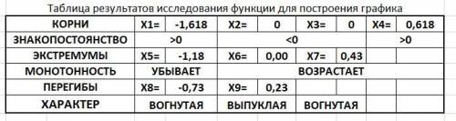 Исследуйте функцию и постройте её график.y=x^4+x^3-x^2