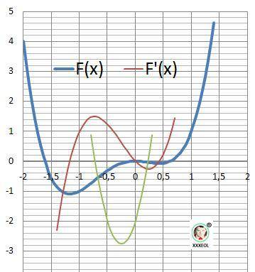 Исследуйте функцию и постройте её график.y=x^4+x^3-x^2