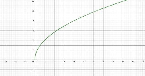 Решите графическим методом уравнения 1)2√x=1,5 2) √x=2x-4 3) √x=2-4x 4) 0,4√x=1-2x