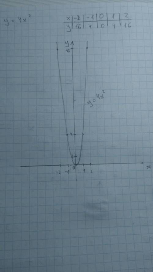 Построить график функции по таблице y=4x^2 таблицу с точками тоже ​