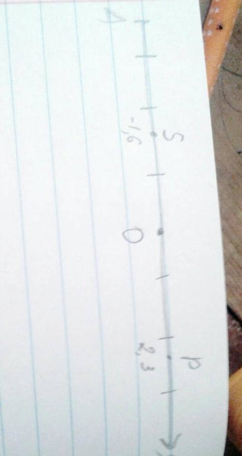 2изобразите точки s (-1,6) и р(2,3) на координатной прямой.тоа ние от точки s до точки r, координата