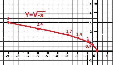 Укажите область определения и постройте график функции y=√-х​