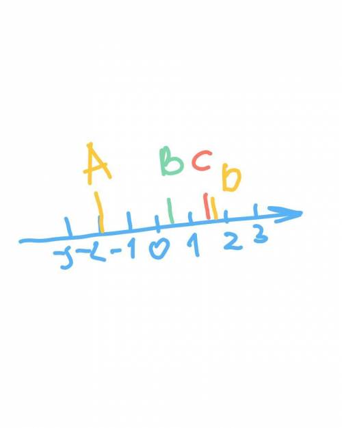 Отметьте на координатной прямой a(-2) b(0,5) c(1,5) d(-одна целая 3/4) можно с фотографией ​