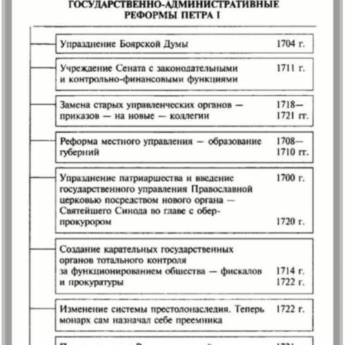 Петровские изменения в системе .​