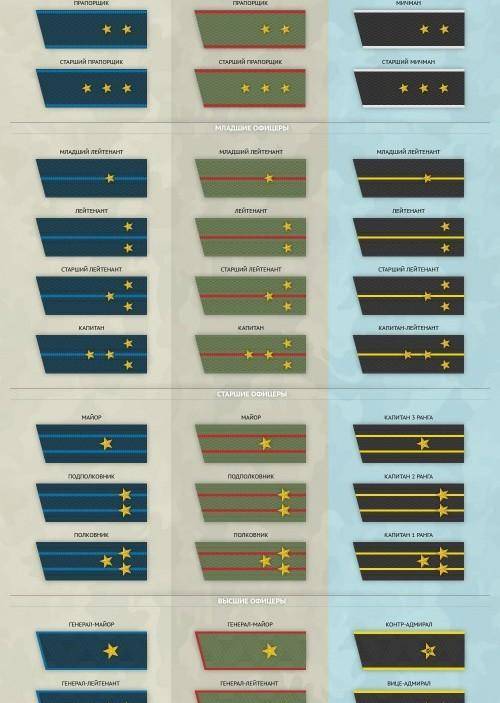 30 ! 10 родов войск и офицерские звания по возрастанию!