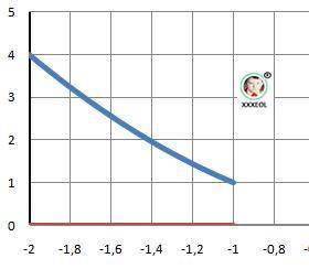 Вычислите площадь фигуры ограниченной линиями у=х^2, у=0, х= -2, х=-1