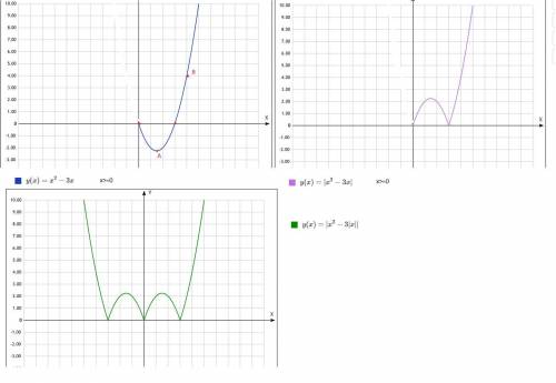 Как построить график функции y=|x2-3|x|