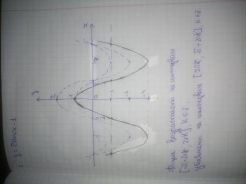 1. найти наибольшее и наименьшее значение функции y=2cos^2x+cos2x 2. построить график функции y=2cos