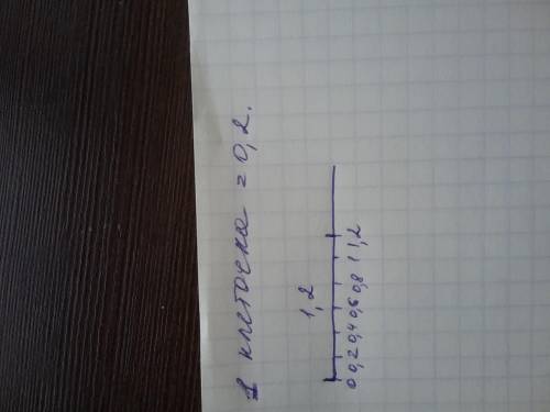 1.запишите обыкновенные дроби в виде десятичных а ) 7 3/10 б ) 1 67/1000 в ) 5 3/1 г ) 3127/1000 2.з
