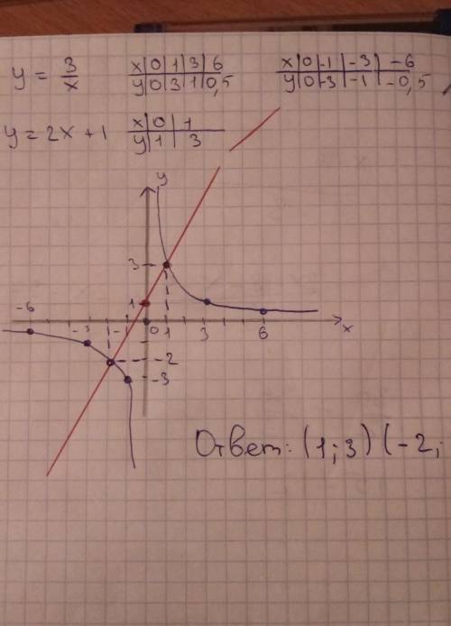 Водной координатной плоскости построй графики функции y = 3/x и y = 2x + 1 и определи их точку персе