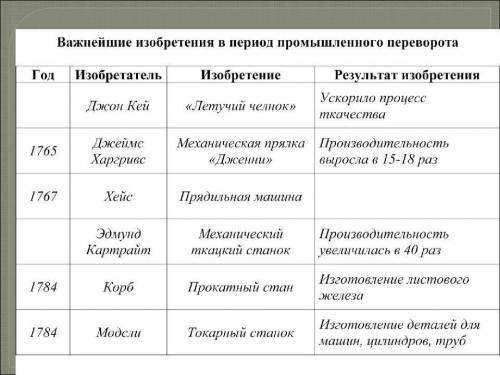 Сделайте таблицу изобретатели аграрного века (изобретатель) (изобретение) (последсивие)​