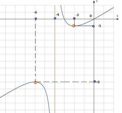 y(x)= \frac{x^{2}+3x}{x+4}