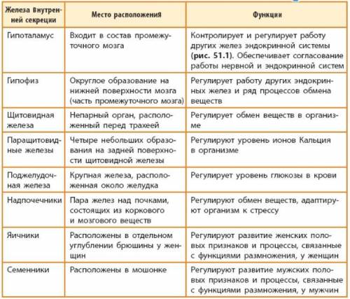 Таблица по теме железы (внутренняя секреция) 1. железы внутренней секреции2. расположение3. функции​