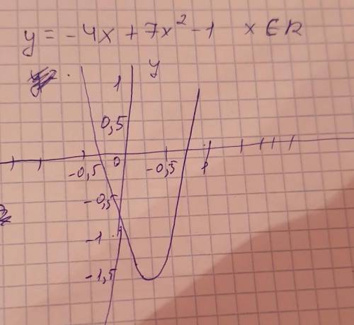 Решите нарисуя график, по свойствам с уровнением y=-4x+7x^2-1. на фото пример