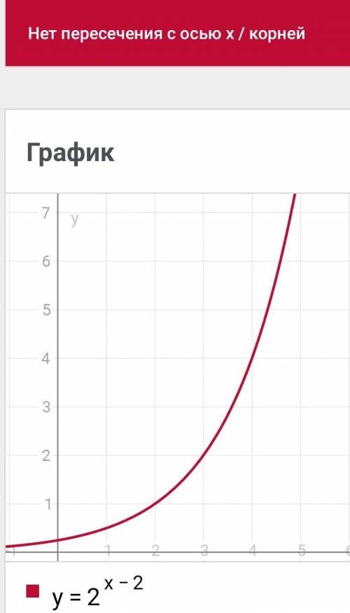 Построить график функции : у=(2 в степени х-2)