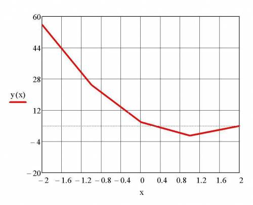 1. решите неравенство графически: а) 6x² – 13x + 6 ≤ 0 б) 15x² – 34x + 15 ≥ 0 2. решите неравенство