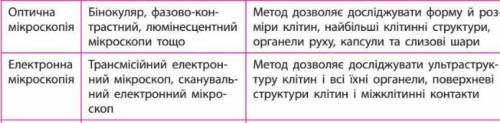 15 , ! 1) які історичні етапи дослідження клітин ви можете виділити? 2) порівняйте оптичну й елект