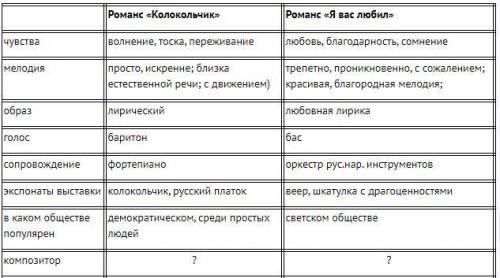 Дать сравнительную характеристику романсов «колокольчик» а.л.гурилёва и «я вас любил…» б.с.шереметев