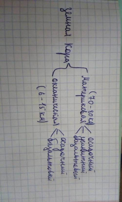 Заполните таблицу земная кора ！！！да канца урока осталось 22 минуты​