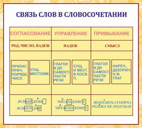 11 40 найдите словосочетания в стихотворении и укажите в них связи слов. один не разберет, чем пахн