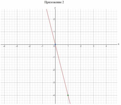 Построить графики функций: а) у = 3х; б) у = —4х. №2. не выполняя построений, выясните, принадлежат