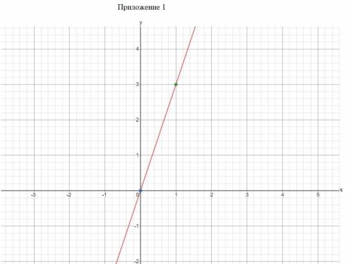 Построить графики функций: а) у = 3х; б) у = —4х. №2. не выполняя построений, выясните, принадлежат