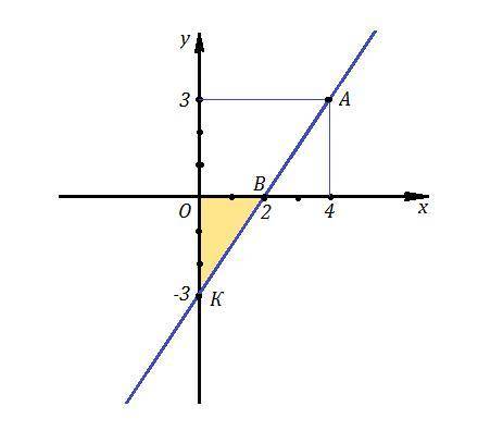 Найти уравнение прямой, проходящей через точку a(4; 3) и отсекающей от координатного угла треугольни