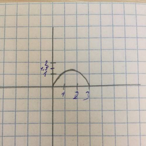 Область определения функции y=√3x-x^2 решить , нужно! ​