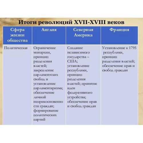 Разделить французскую революцию на 4 сферы жизни.франция​