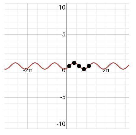 Начертите функцию y=1/2sin(2x-п/4) и y=|sin1/2(x+п/3) буду крайне признателен.