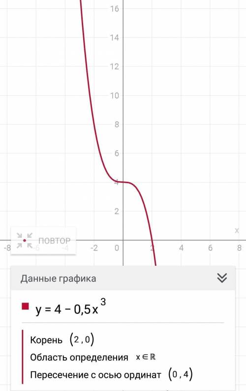 Решить уравнение и построить график функции y=4-0,5x^3