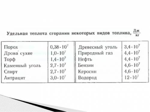 Какую массу сухих дров нужно сжечь, чтобы получить 50 мдж теплоты​