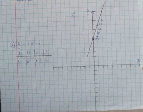 Постройте график линейной функции ​