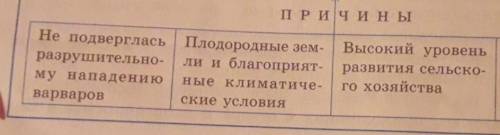 Причины устоичивости византия в 395-1453гг