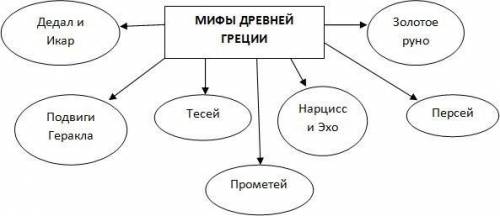 Составьте коллаж мифология(любую)