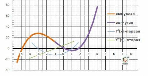 надо сначала исследовать а потом построить график функции