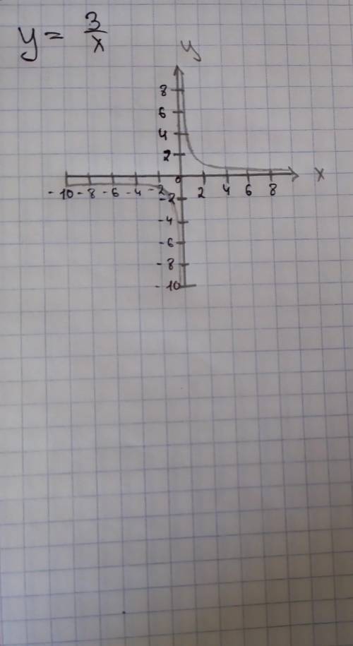 Построить график функций y=3/x