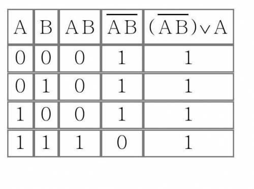 Составьте таблицу истинности для выражений: ( ∨ )& (& ) ∨ (∨)∨(& )