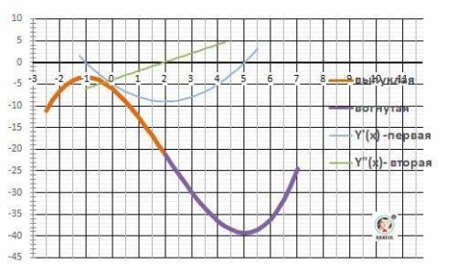 Исследуйте функцию на монотонность и экстремум а) у=х^3/3-2х^2-5х-6 б)у=2/х-5